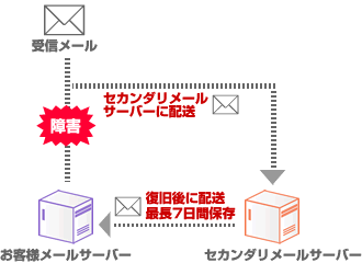 サービス詳細